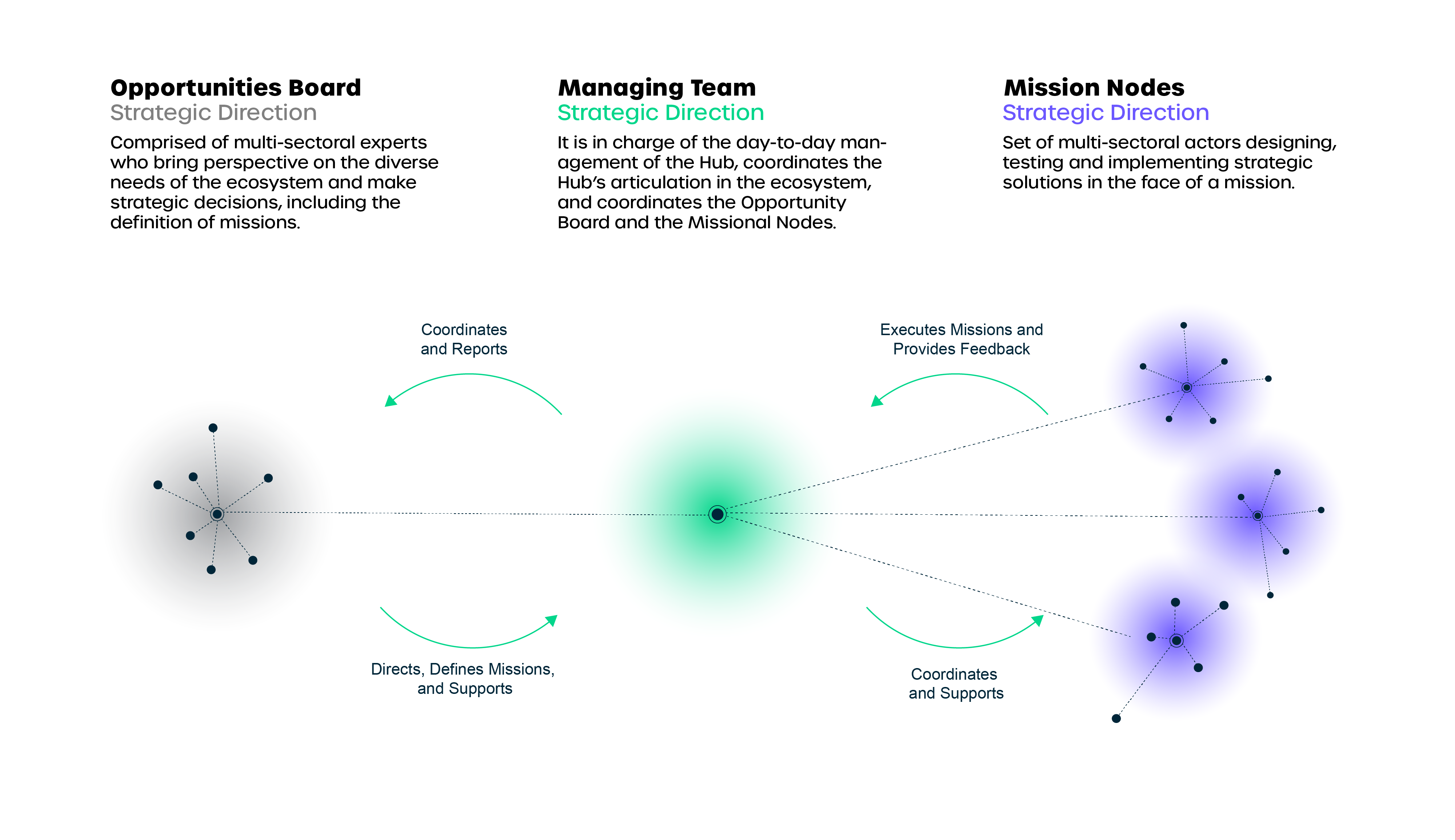 A diagram showing three cyclical feedback loops of a 3 node governance structure.